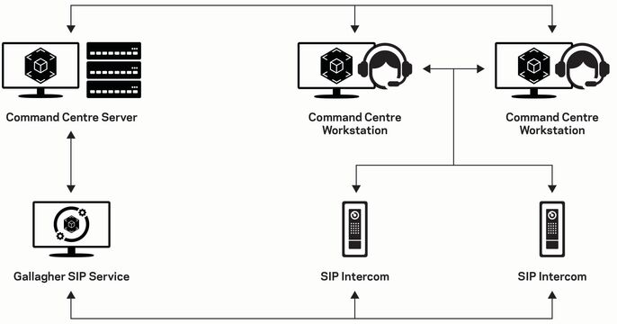 SIP Integration system architecture diagram-General Purpose