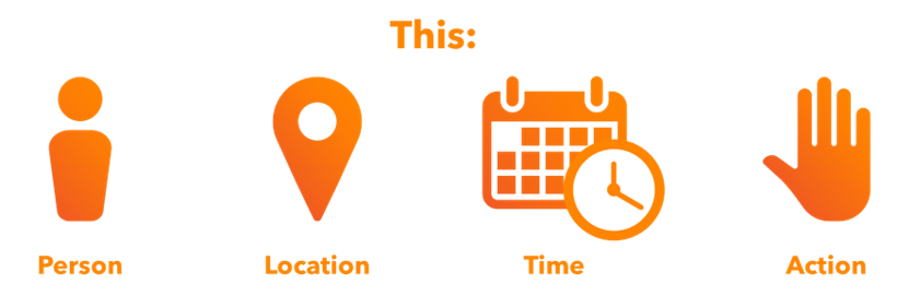 Security data framework illustrating Person, Location, Time, and Action as key data points
