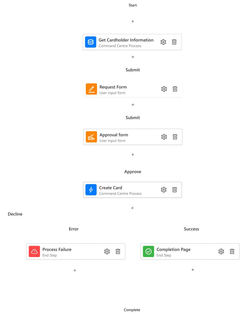 AccessNow Flow Diagram